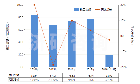 2014-2018年3月中國不含石油的潤滑油添加劑(HS38112900)進(jìn)口總額及增速統(tǒng)計(jì)